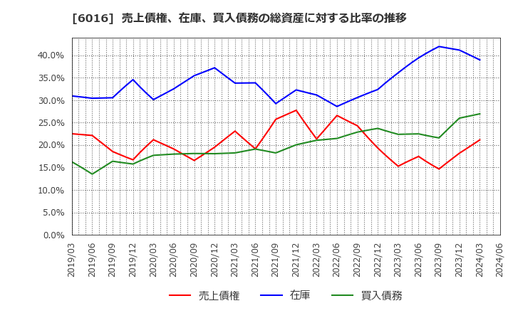 6016 (株)ジャパンエンジンコーポレーション: 売上債権、在庫、買入債務の総資産に対する比率の推移