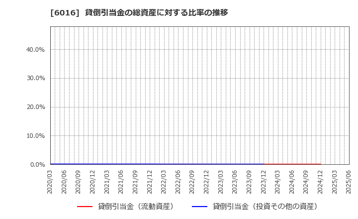 6016 (株)ジャパンエンジンコーポレーション: 貸倒引当金の総資産に対する比率の推移