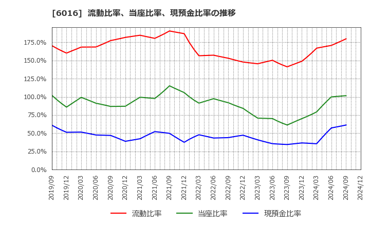 6016 (株)ジャパンエンジンコーポレーション: 流動比率、当座比率、現預金比率の推移