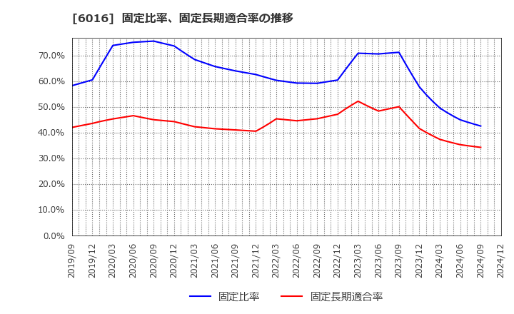 6016 (株)ジャパンエンジンコーポレーション: 固定比率、固定長期適合率の推移