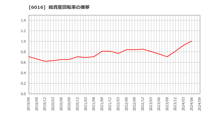 6016 (株)ジャパンエンジンコーポレーション: 総資産回転率の推移