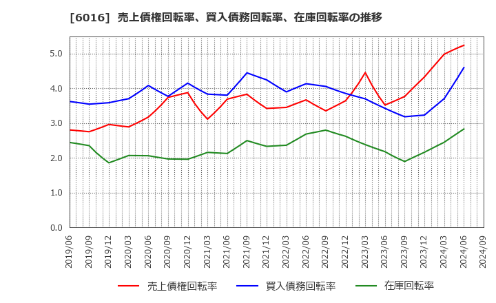 6016 (株)ジャパンエンジンコーポレーション: 売上債権回転率、買入債務回転率、在庫回転率の推移