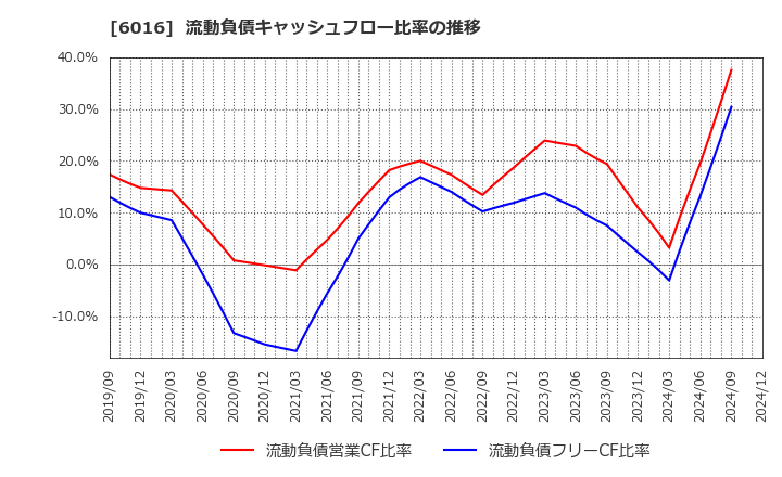 6016 (株)ジャパンエンジンコーポレーション: 流動負債キャッシュフロー比率の推移