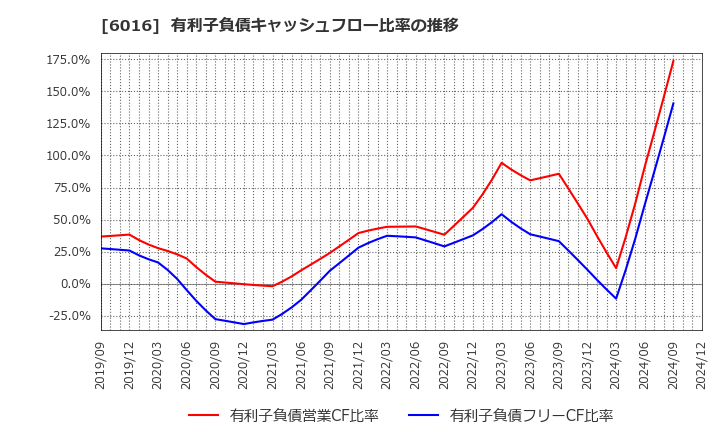 6016 (株)ジャパンエンジンコーポレーション: 有利子負債キャッシュフロー比率の推移