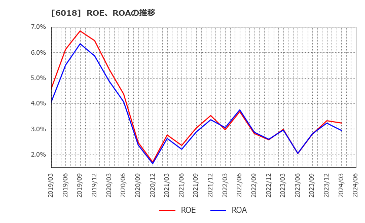 6018 阪神内燃機工業(株): ROE、ROAの推移