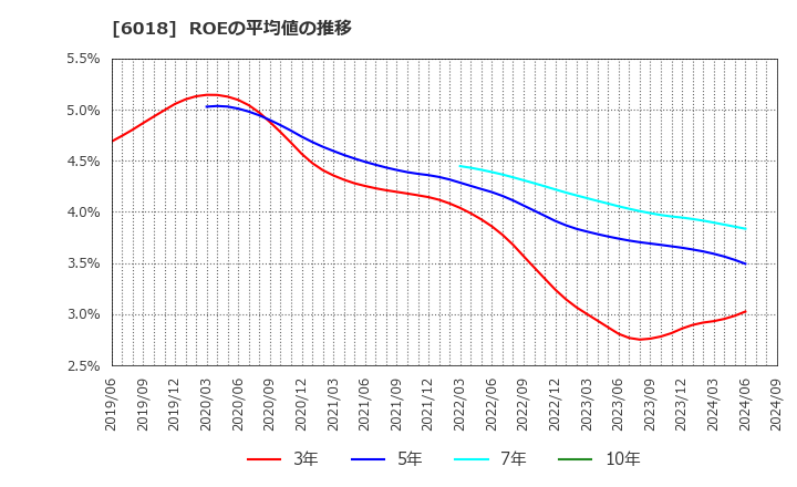 6018 阪神内燃機工業(株): ROEの平均値の推移