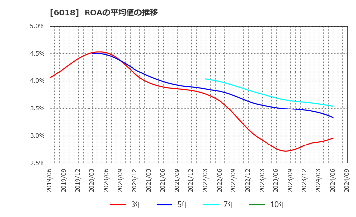 6018 阪神内燃機工業(株): ROAの平均値の推移