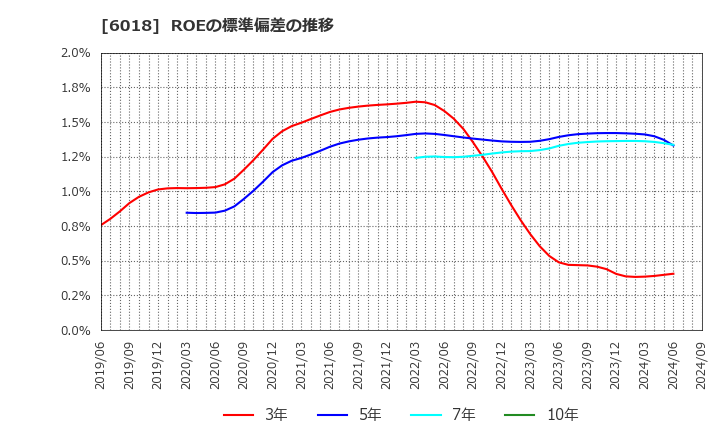 6018 阪神内燃機工業(株): ROEの標準偏差の推移