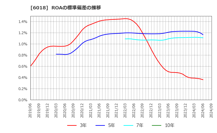 6018 阪神内燃機工業(株): ROAの標準偏差の推移