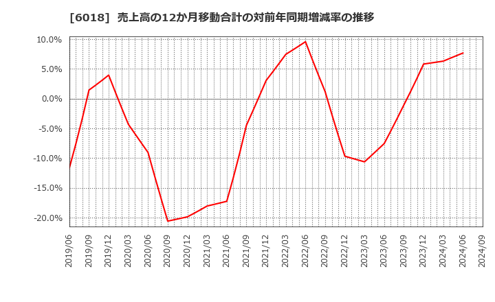 6018 阪神内燃機工業(株): 売上高の12か月移動合計の対前年同期増減率の推移