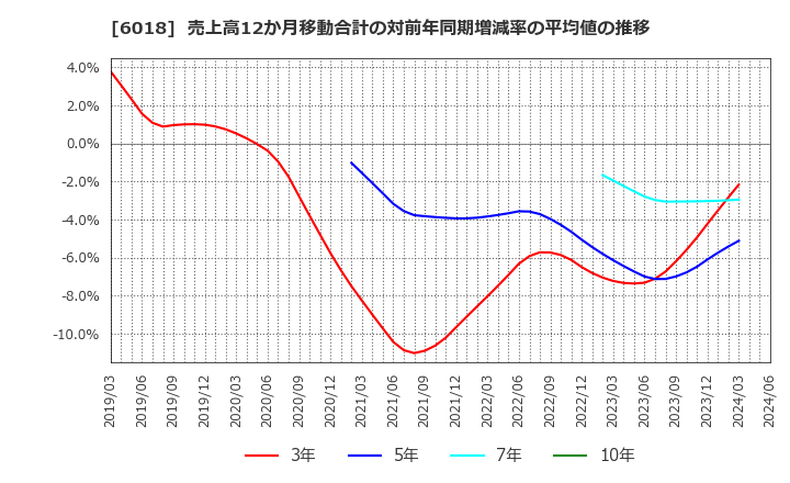 6018 阪神内燃機工業(株): 売上高12か月移動合計の対前年同期増減率の平均値の推移