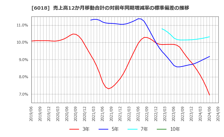 6018 阪神内燃機工業(株): 売上高12か月移動合計の対前年同期増減率の標準偏差の推移