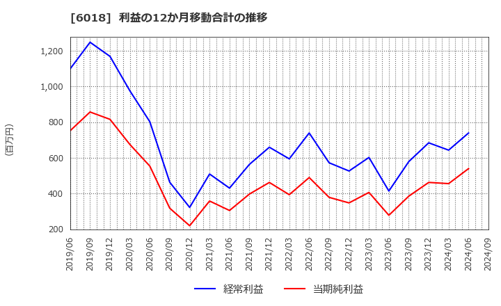 6018 阪神内燃機工業(株): 利益の12か月移動合計の推移