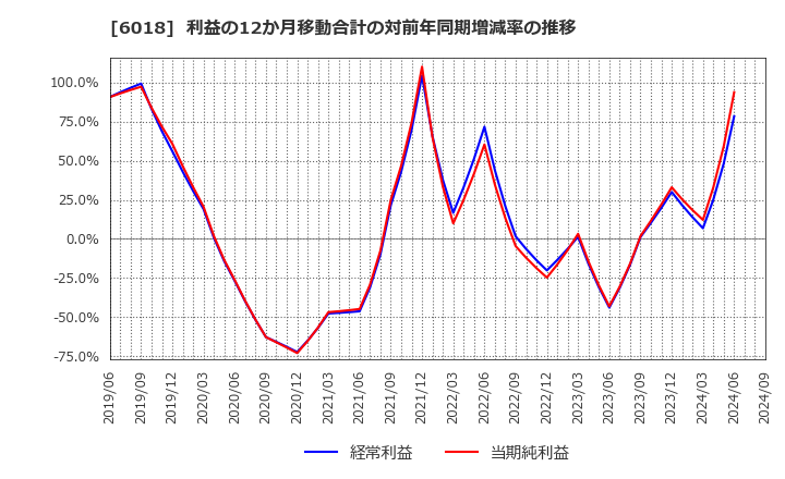 6018 阪神内燃機工業(株): 利益の12か月移動合計の対前年同期増減率の推移