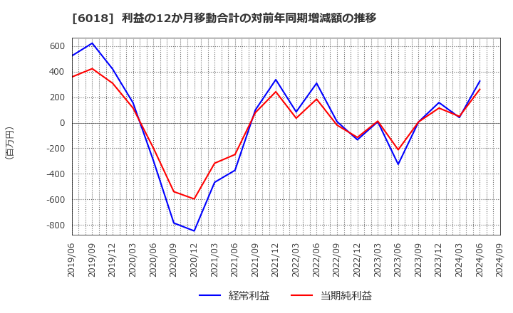 6018 阪神内燃機工業(株): 利益の12か月移動合計の対前年同期増減額の推移