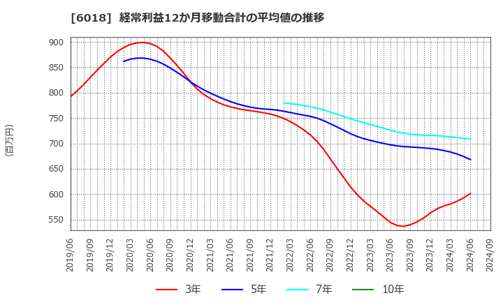 6018 阪神内燃機工業(株): 経常利益12か月移動合計の平均値の推移