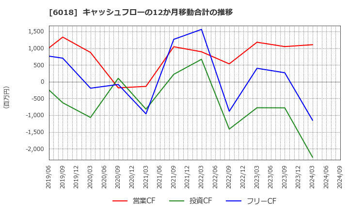 6018 阪神内燃機工業(株): キャッシュフローの12か月移動合計の推移