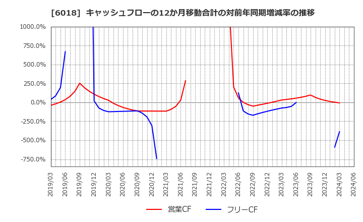 6018 阪神内燃機工業(株): キャッシュフローの12か月移動合計の対前年同期増減率の推移