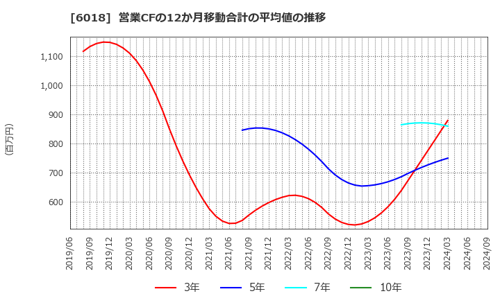 6018 阪神内燃機工業(株): 営業CFの12か月移動合計の平均値の推移