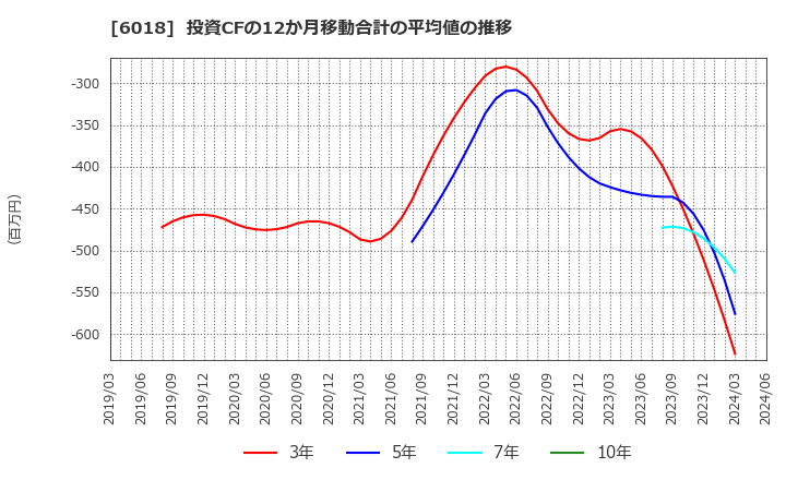 6018 阪神内燃機工業(株): 投資CFの12か月移動合計の平均値の推移