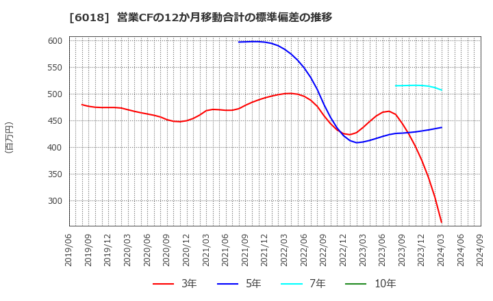 6018 阪神内燃機工業(株): 営業CFの12か月移動合計の標準偏差の推移