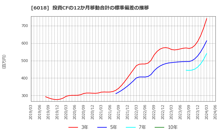 6018 阪神内燃機工業(株): 投資CFの12か月移動合計の標準偏差の推移