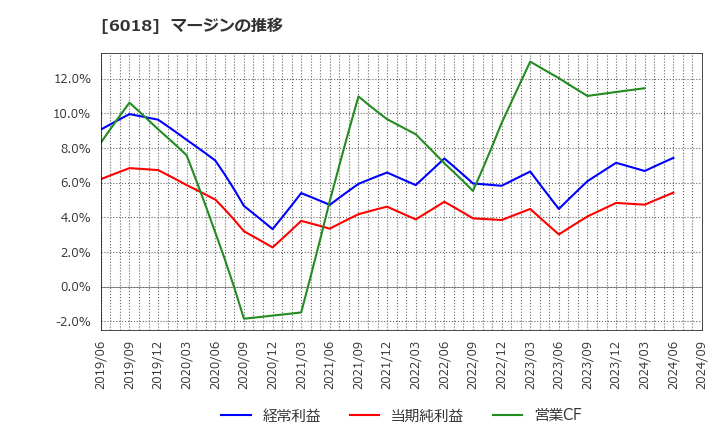 6018 阪神内燃機工業(株): マージンの推移