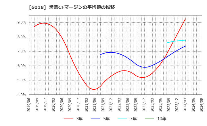 6018 阪神内燃機工業(株): 営業CFマージンの平均値の推移