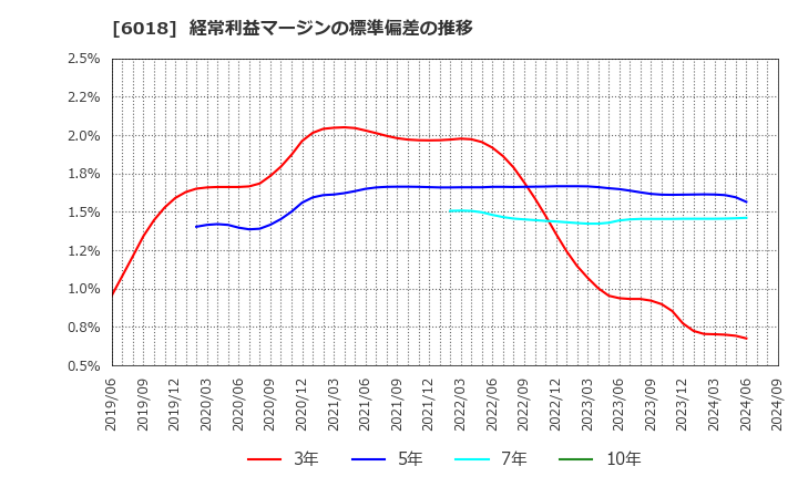 6018 阪神内燃機工業(株): 経常利益マージンの標準偏差の推移