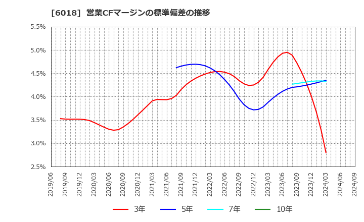 6018 阪神内燃機工業(株): 営業CFマージンの標準偏差の推移