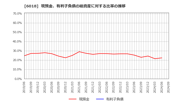 6018 阪神内燃機工業(株): 現預金、有利子負債の総資産に対する比率の推移