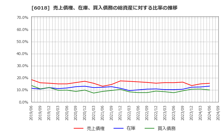 6018 阪神内燃機工業(株): 売上債権、在庫、買入債務の総資産に対する比率の推移