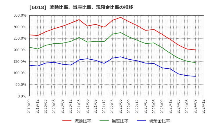 6018 阪神内燃機工業(株): 流動比率、当座比率、現預金比率の推移