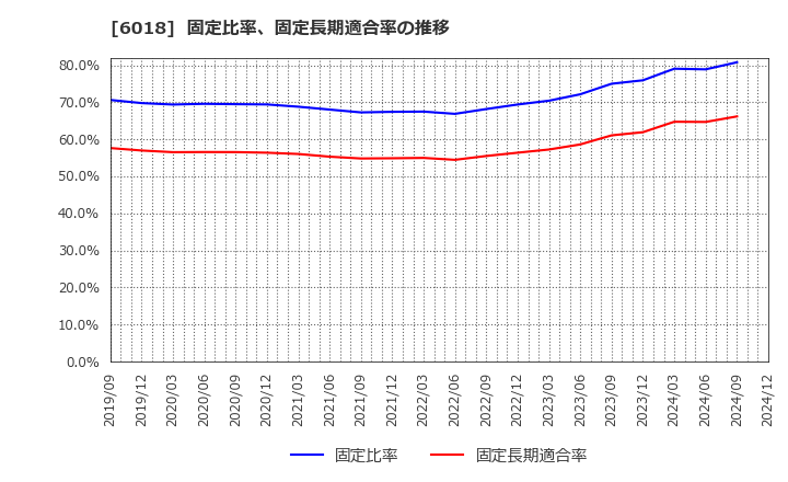 6018 阪神内燃機工業(株): 固定比率、固定長期適合率の推移