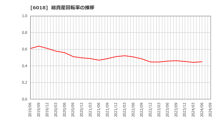 6018 阪神内燃機工業(株): 総資産回転率の推移