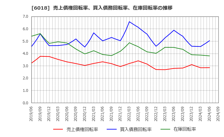 6018 阪神内燃機工業(株): 売上債権回転率、買入債務回転率、在庫回転率の推移