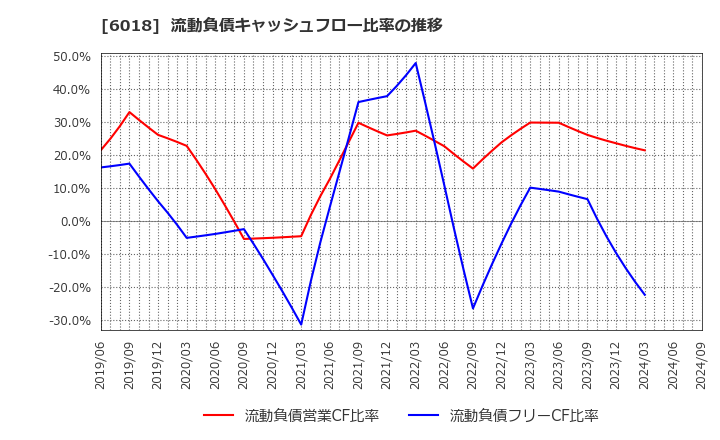 6018 阪神内燃機工業(株): 流動負債キャッシュフロー比率の推移