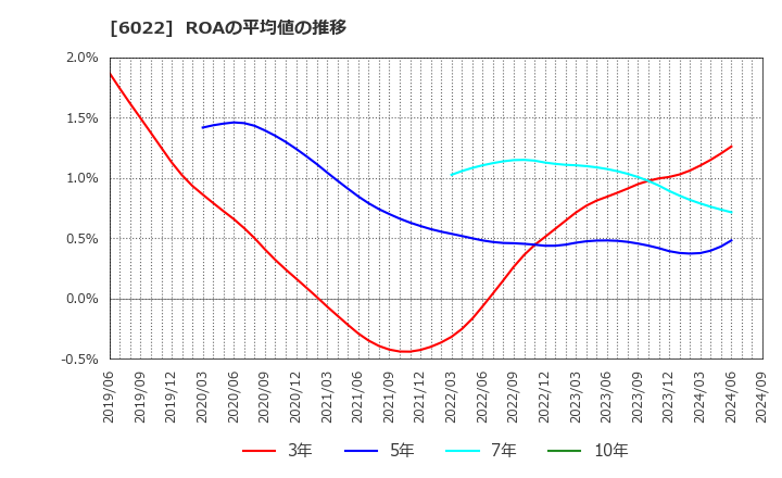 6022 (株)赤阪鐵工所: ROAの平均値の推移