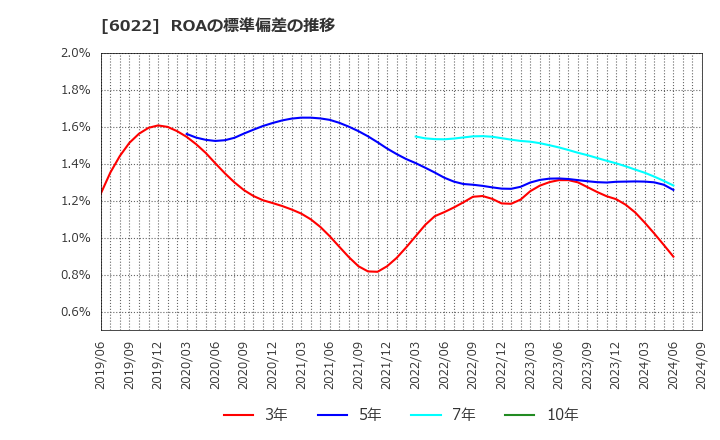 6022 (株)赤阪鐵工所: ROAの標準偏差の推移