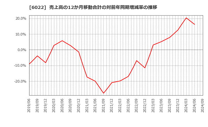 6022 (株)赤阪鐵工所: 売上高の12か月移動合計の対前年同期増減率の推移