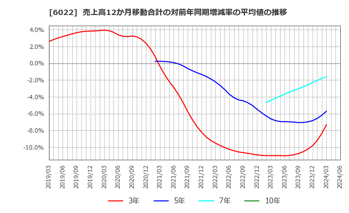 6022 (株)赤阪鐵工所: 売上高12か月移動合計の対前年同期増減率の平均値の推移