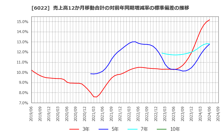 6022 (株)赤阪鐵工所: 売上高12か月移動合計の対前年同期増減率の標準偏差の推移