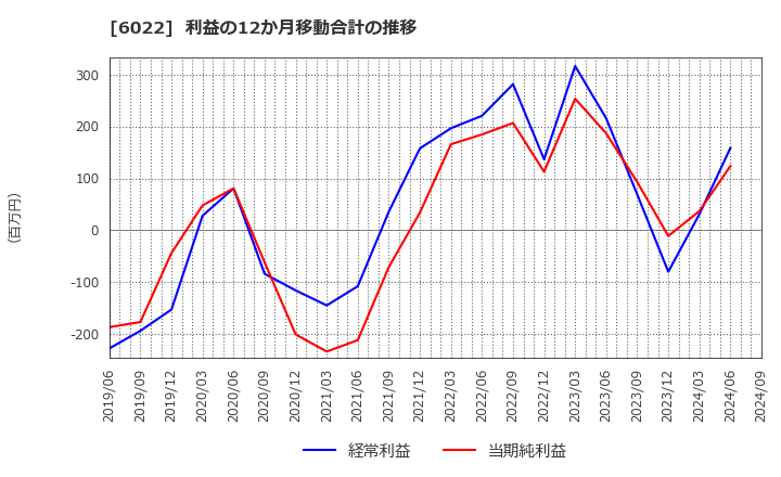 6022 (株)赤阪鐵工所: 利益の12か月移動合計の推移