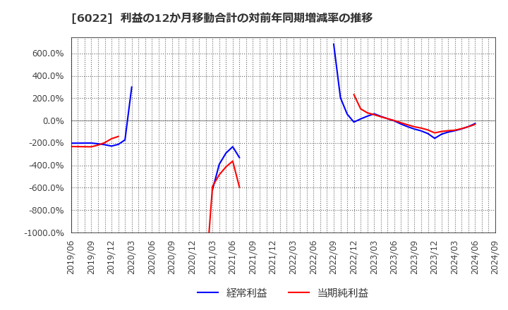 6022 (株)赤阪鐵工所: 利益の12か月移動合計の対前年同期増減率の推移