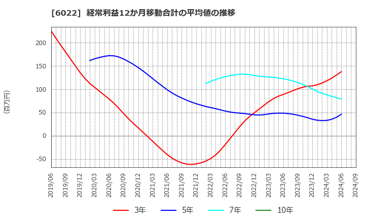 6022 (株)赤阪鐵工所: 経常利益12か月移動合計の平均値の推移