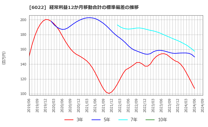 6022 (株)赤阪鐵工所: 経常利益12か月移動合計の標準偏差の推移