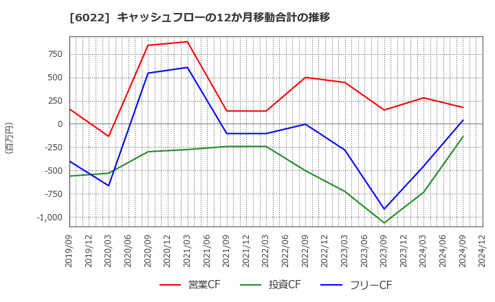 6022 (株)赤阪鐵工所: キャッシュフローの12か月移動合計の推移