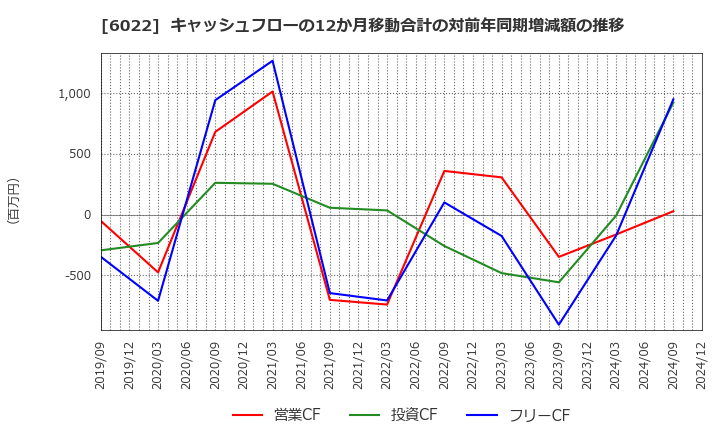 6022 (株)赤阪鐵工所: キャッシュフローの12か月移動合計の対前年同期増減額の推移