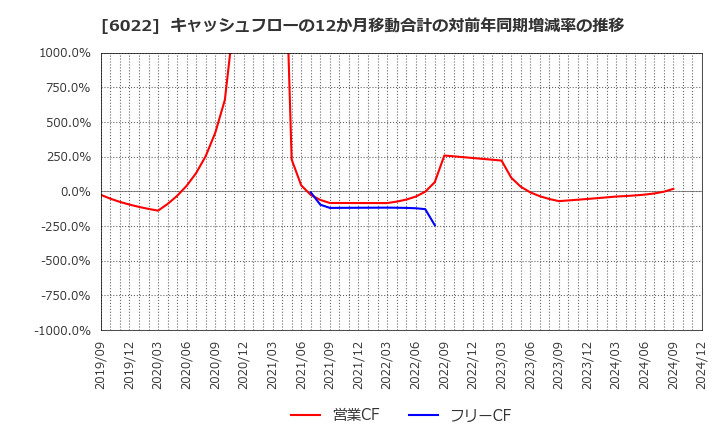 6022 (株)赤阪鐵工所: キャッシュフローの12か月移動合計の対前年同期増減率の推移