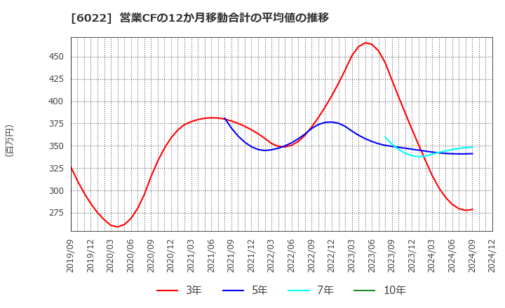 6022 (株)赤阪鐵工所: 営業CFの12か月移動合計の平均値の推移